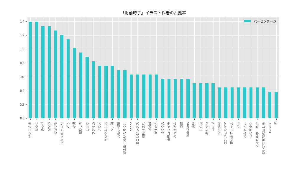 作者の占拠率