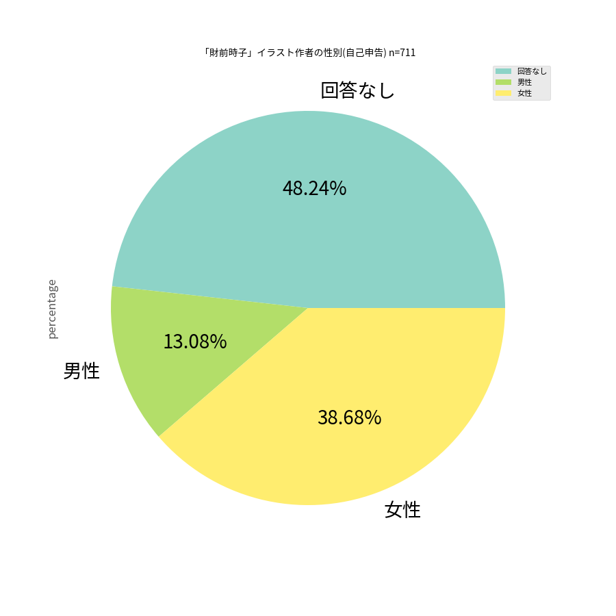 作者の性別