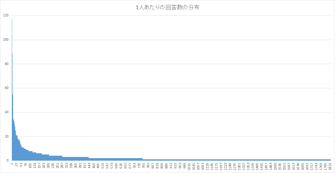 回答者あたり回答数の分布