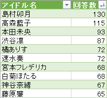 アイドル別回答数TOP10