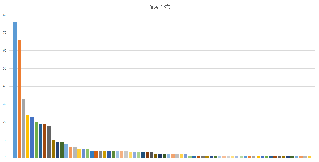 頻度分布