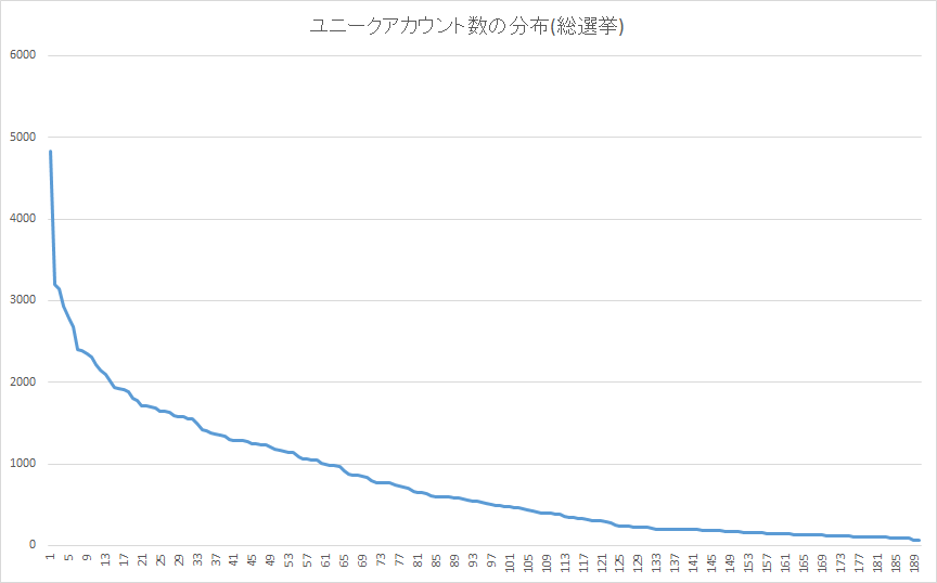 ユニークアカウント数の分布:総選挙