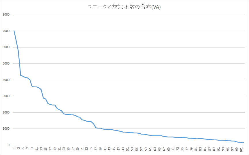 ユニークアカウント数の分布:VA