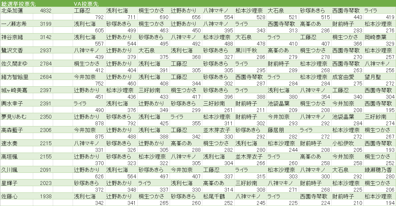 「総選挙で□□に投票ツイートした人はVAで○○に投票ツイートしているTOP15x10」