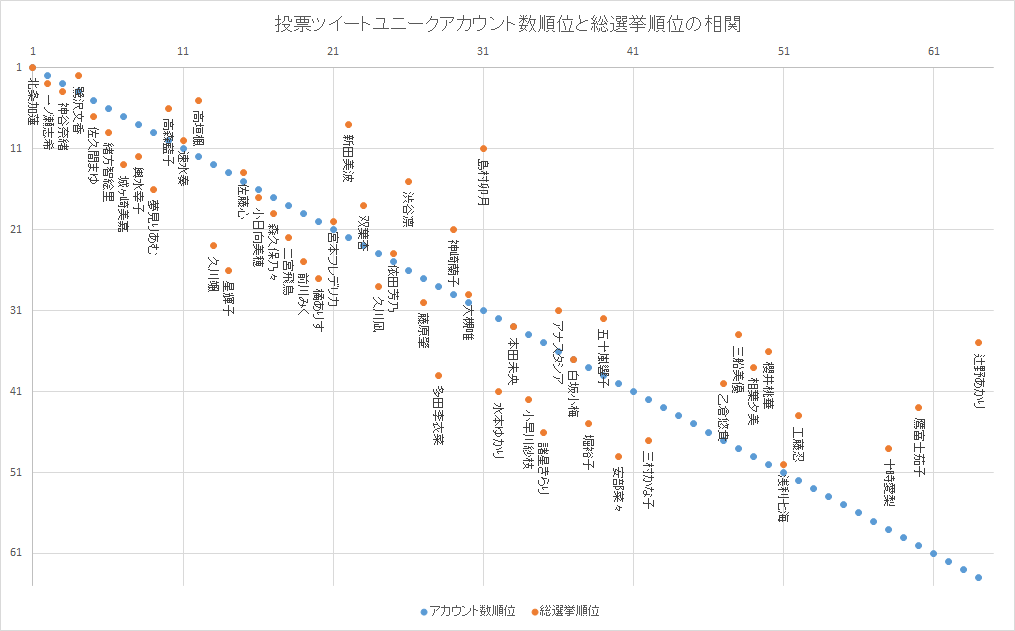 投票ツイートアカウント数順位と総選挙順位の相関