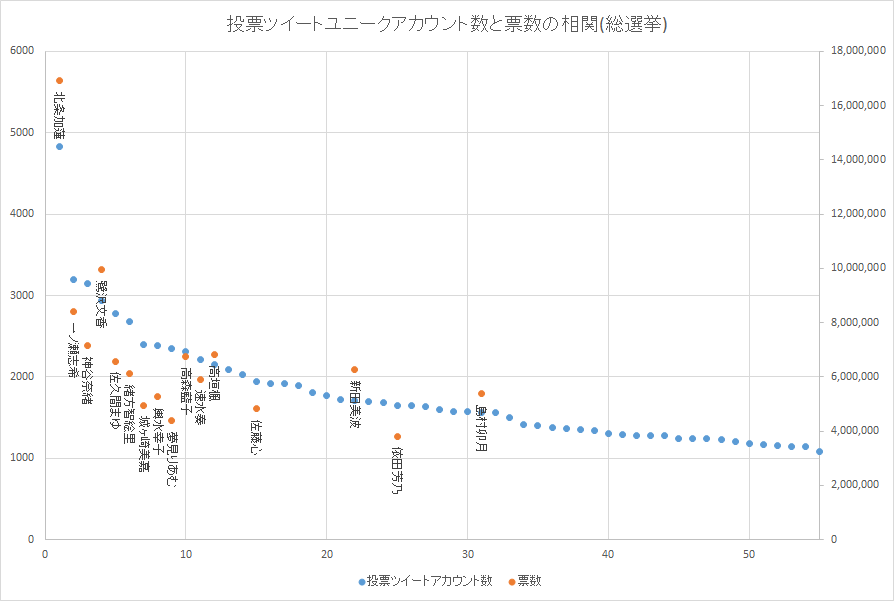 投票ツイートアカウント数順位と票数の相関