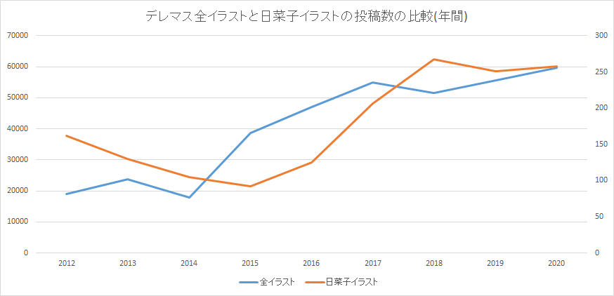 年間投稿数の推移