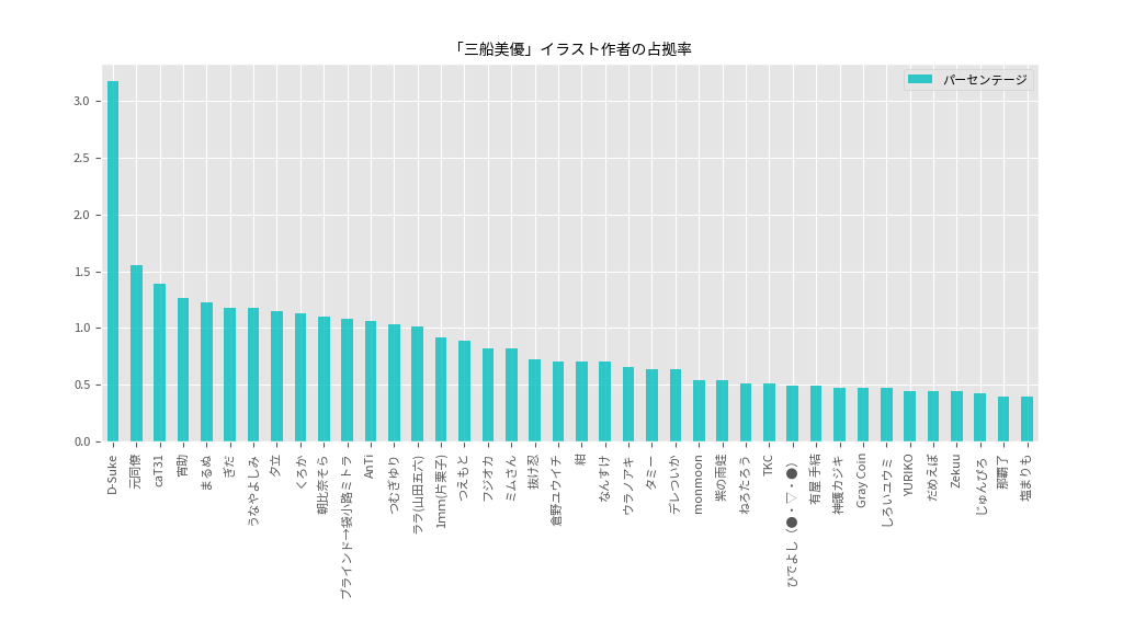 モバマス Pixiv集計所